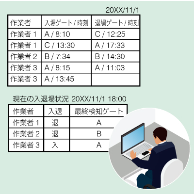 記録の作成