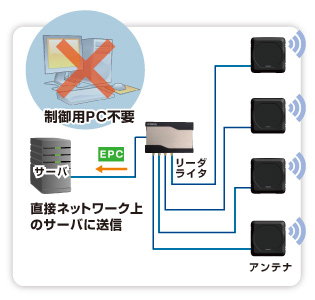 自律動作で上位システム開発削減（オートモード）