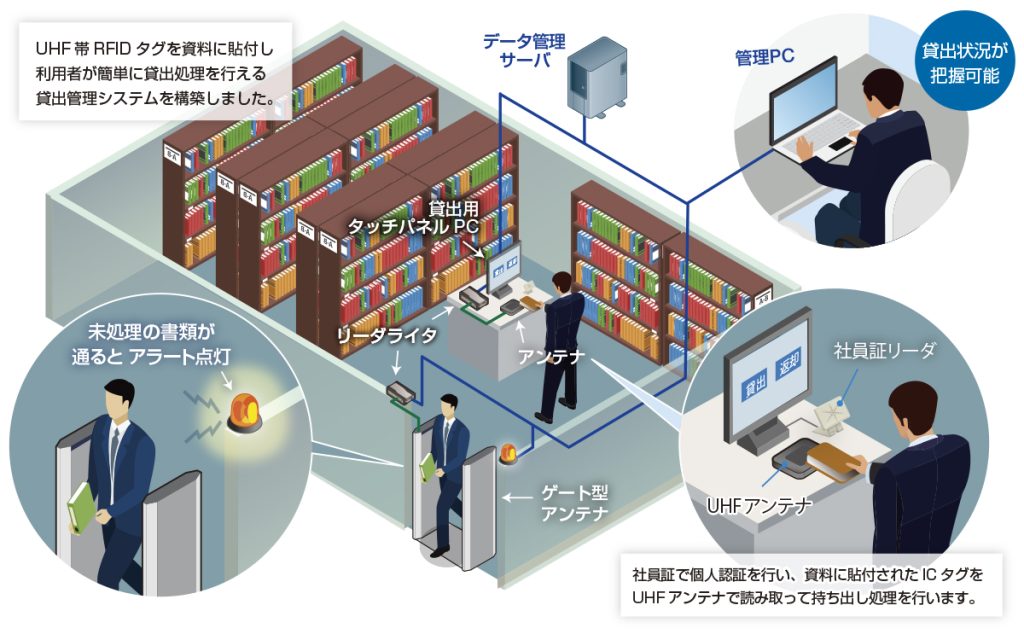 UHF帯RFIDによる社内文書貸出管理システム運用フロー
