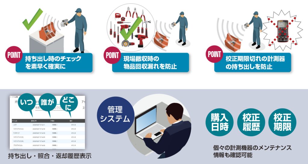 POINT 持ち出し時のチェックを素早く確実に
POINT　現場撤収時の物品回収漏れを防止
POINT 校正期限切れの計測器の持ち出しを防止
持ち出し・照合・返却履歴表示
個々の計測機器のメンテナンス情報も確認可能