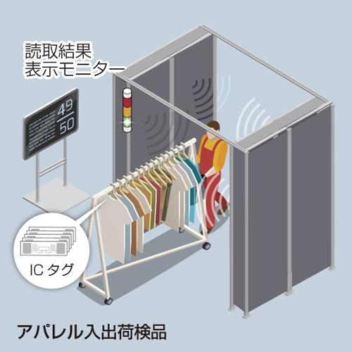 アパレル入出荷検品
