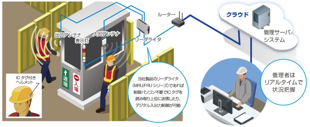 UHF帯RFIDによるハンズフリー入退場管理システムの運用フロー