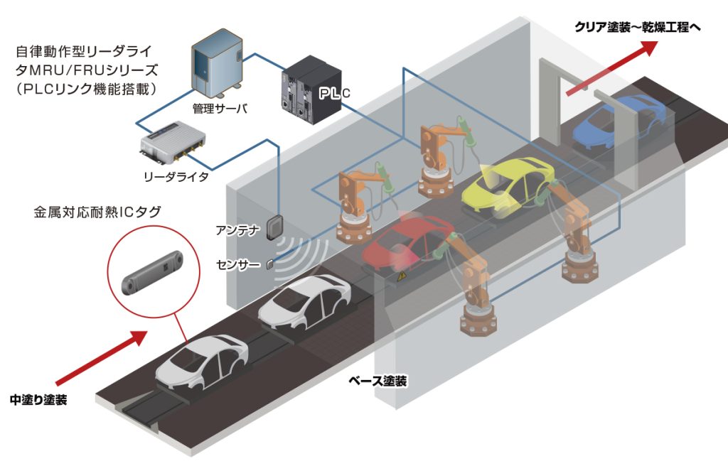 FA業界でのRFID活用システム例