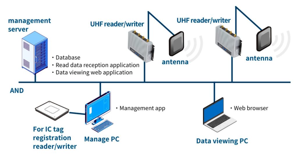 Device Configuration