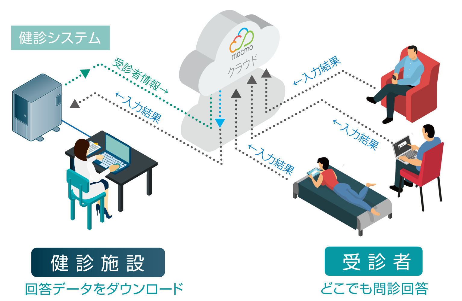 どこでも問診システム概要