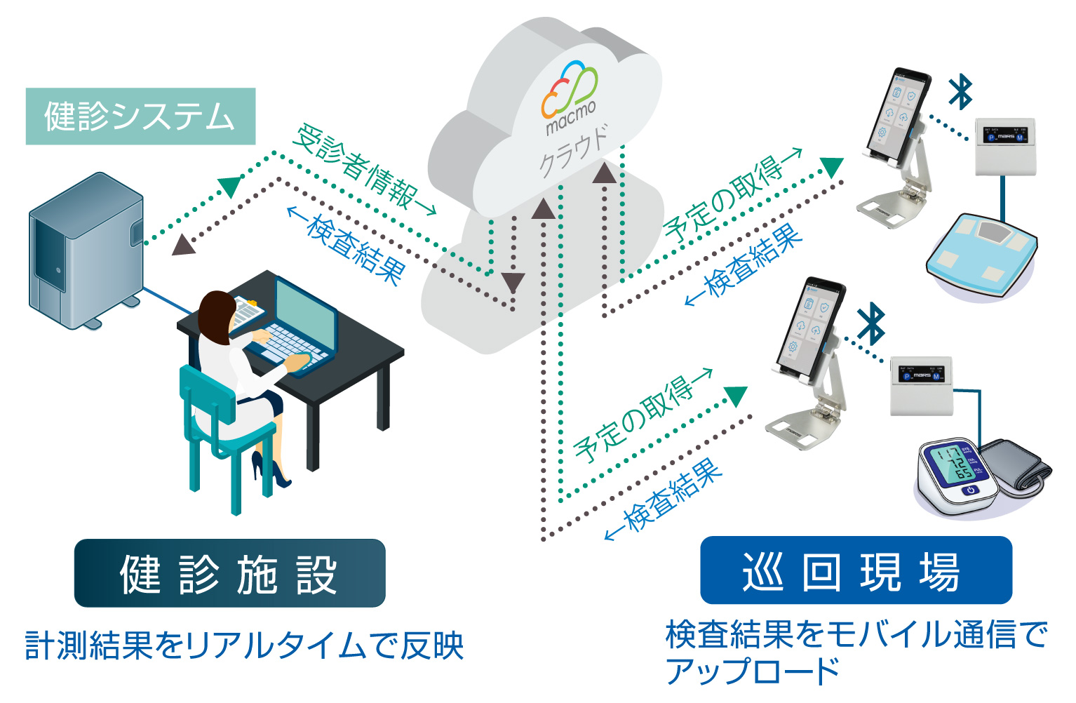 健診ステーションクラウド システム概要