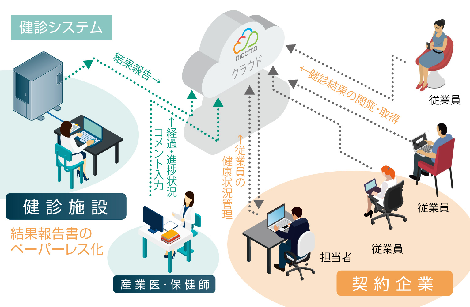 スマート健康経営 システム概要