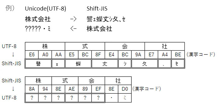 2次元シンボルを作成する時に漢字やひらがな、カタカナ、全角文字のアルファベット、数字、記号などを含める場合の注意点 MTS TECH BLOG