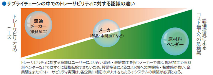 サプライチェーンの中でのトレーサビリティに対する認識の違い