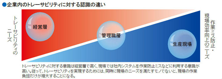 企業内のトレーサビリティに対する認識の違い