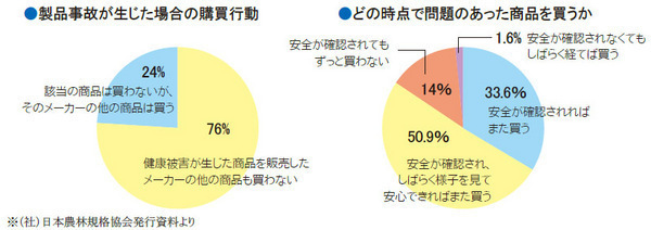 普及するトレーサビリティ