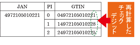 再計算したチェックデジット