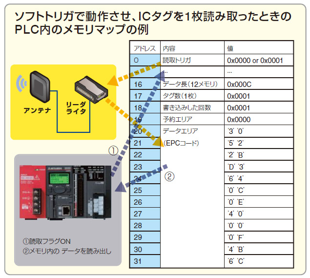 ソフトトリガで動作させ、ICタグを一枚読み取った時のPLC内のメモリマップの例