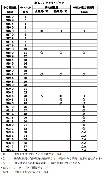 電波の出力の違い