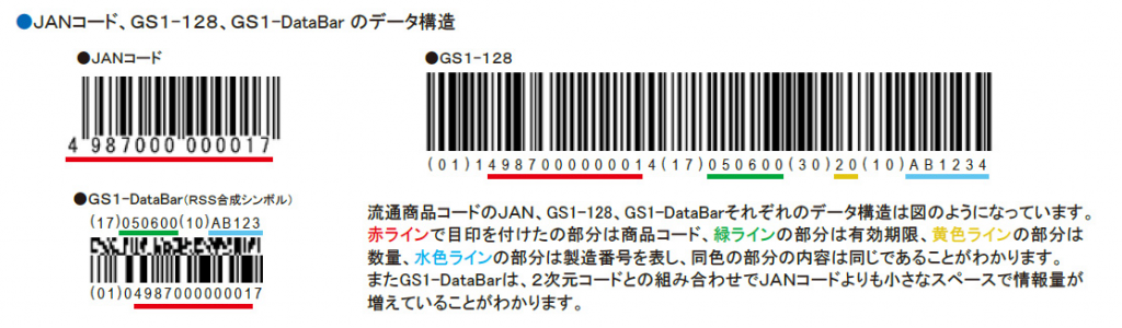 JANコード、GS1-128、GS1-Databarのデータ構造