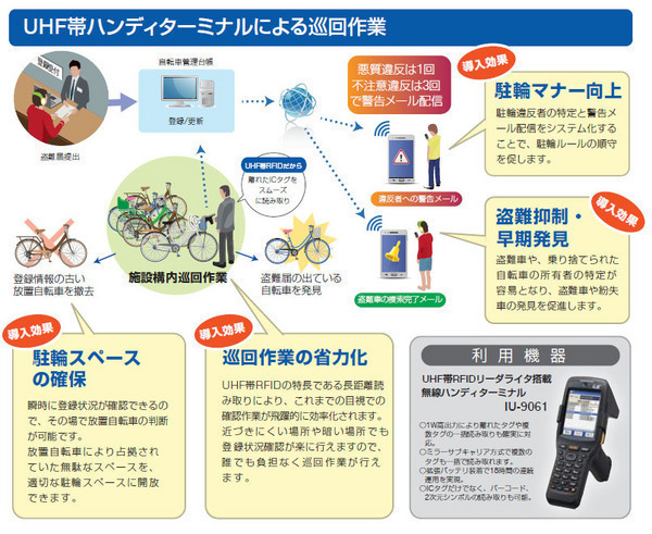 UHFハンディターミナルによる巡回作業