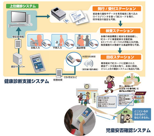 ICカードソリューションの紹介 2.健康診断での活用事例