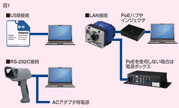 各種バーコードスキャナの接続方法