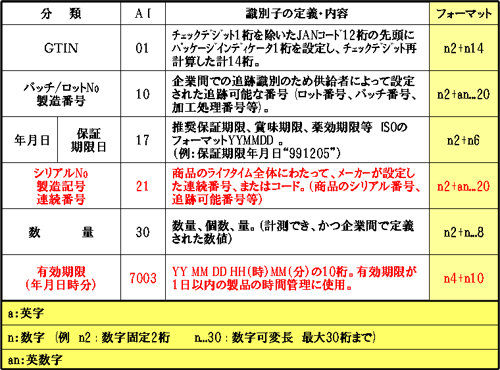 新バーコード表示ガイドラインでは、下記の表のAIを使用することが決められています。