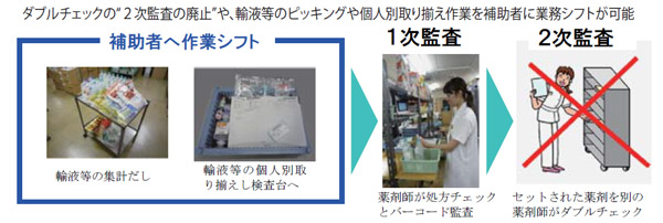 医療現場における安全対策でのバーコード利用のポイント