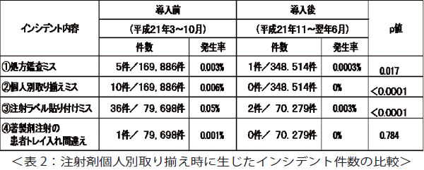 注射剤個人別取り揃え時に生じたインシデント件数の比較