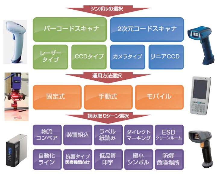 2次元コードスキャナの種類