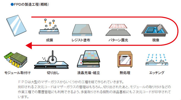 FPDの製造工程