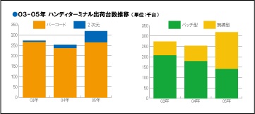 ハンディターミナルを取り巻く現在の状況