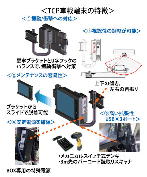 当社車載端末の特長