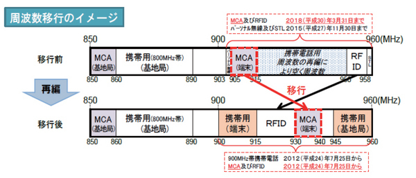 周波数帯移行のイメージ