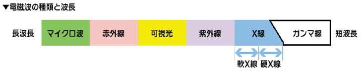 電磁波の種類と波長