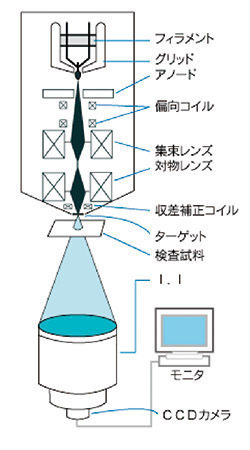 X線での撮像方法