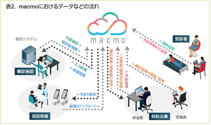 macmoにおけるデータなどの流れ