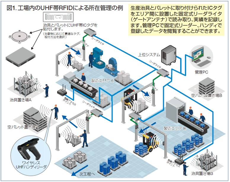 UHF帯RFIDによる所在管理の例