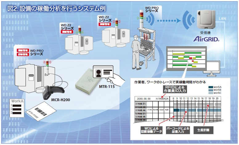 設備の稼働分析を行うシステム例