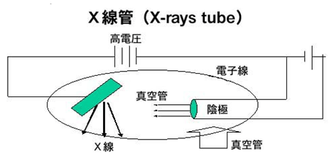 密閉管