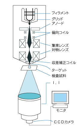 開放管