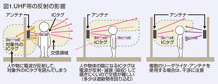 UHF帯の反射の影響