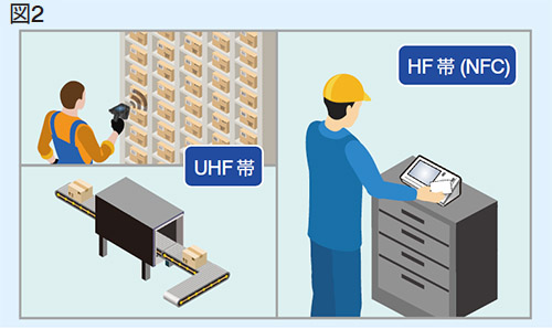 UHF帯(920MHz)、HF帯(13.56MHz)