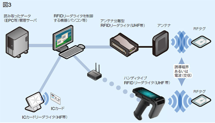 RFIDシステムの構成