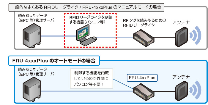 自律駆動型リーダライタのオートモード
