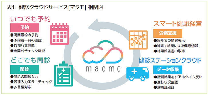 健診クラウドサービス「macmo」相関図