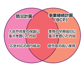 BCPとは