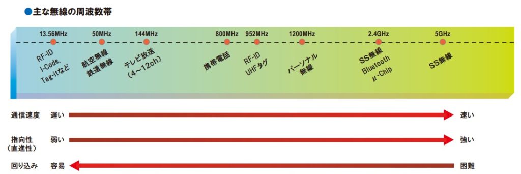 主な無線の周波数帯