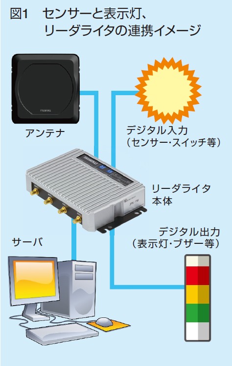 センサーと表示灯、リーダライタの連携イメージ