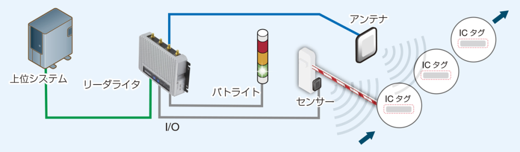 リーダライタからデジタル出力が可能