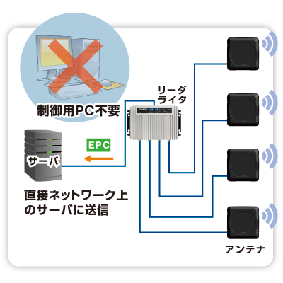 制御用PC不要の自律駆動機能