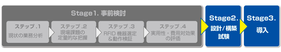 RFIDシステム導入 stage2.設計・構築・試験～導入
