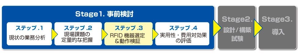 RFIDシステム導入 STAGE1.事前検討 ステップ3.RFID機器選定＆動作検証