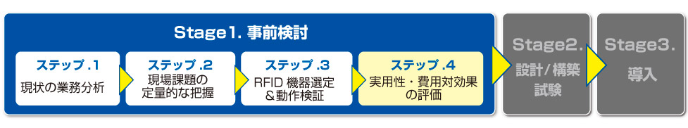 RFIDシステム導入事前検討・実用性・費用対効果の評価